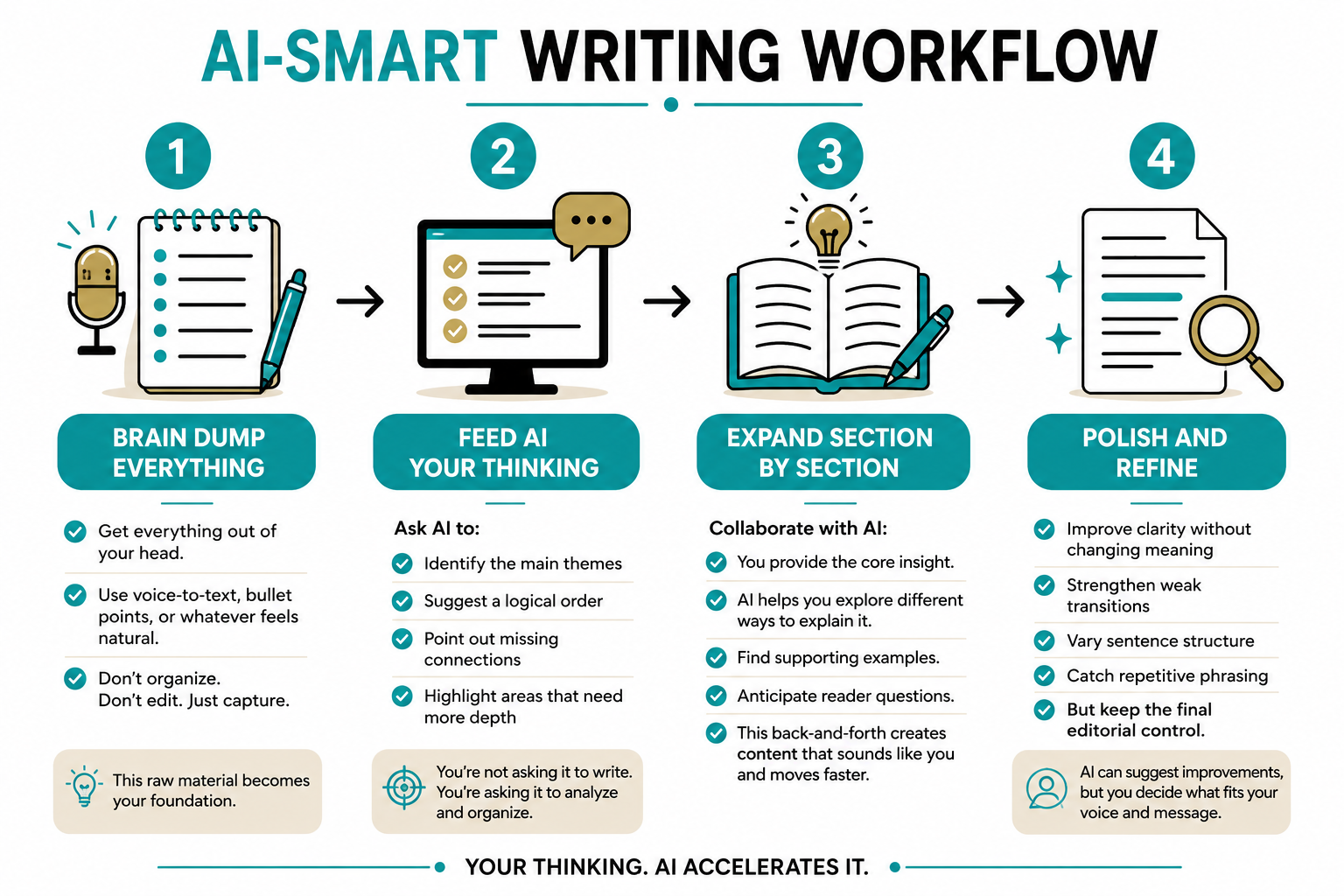 AI-powered workflow for writing a book