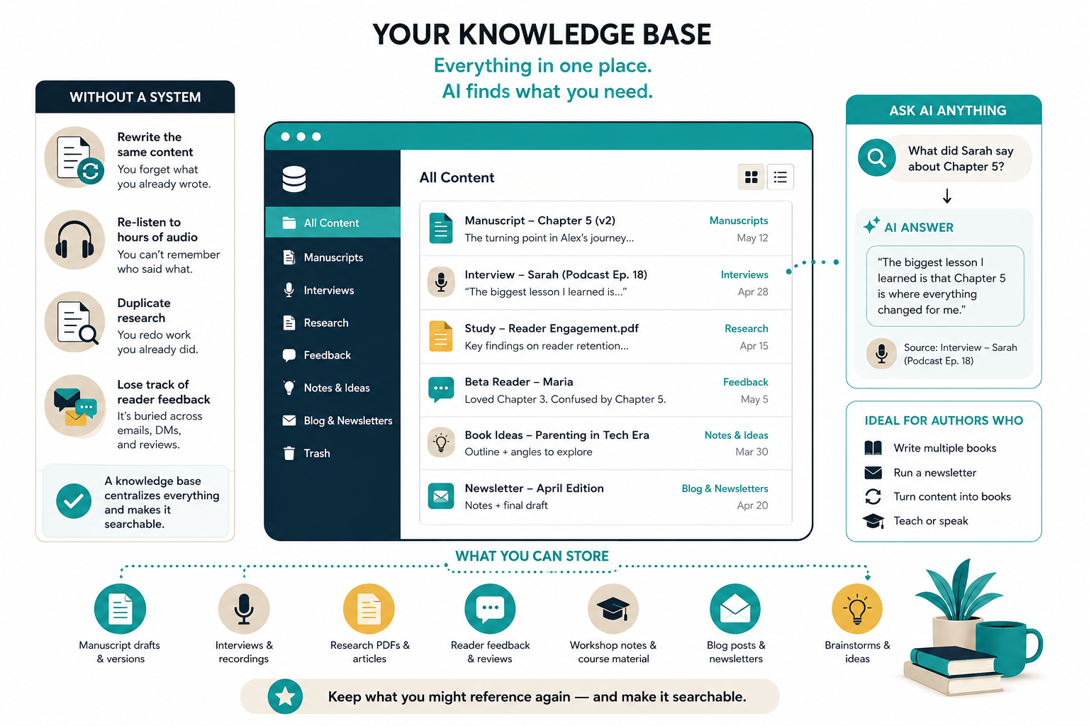 AI knowledge base for authors - example